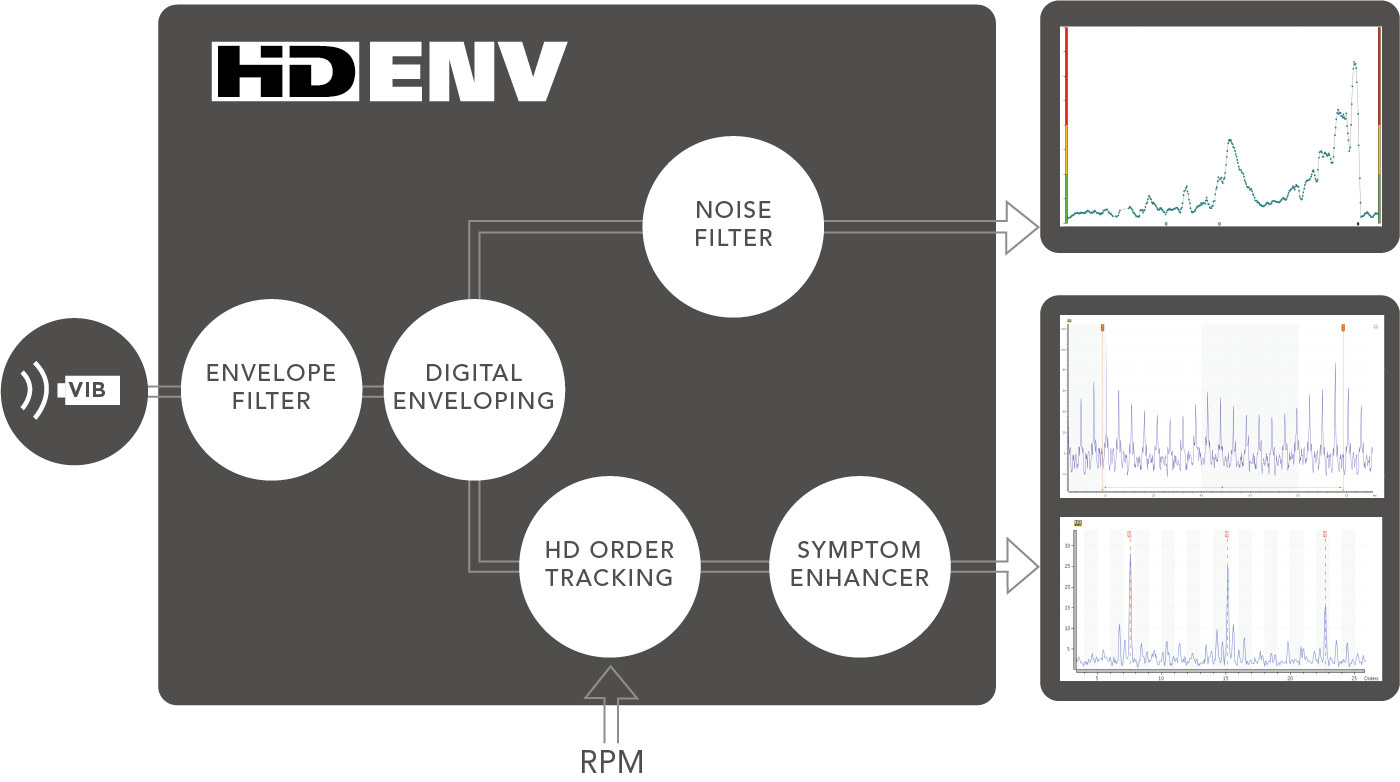 HD ENV measurement technique